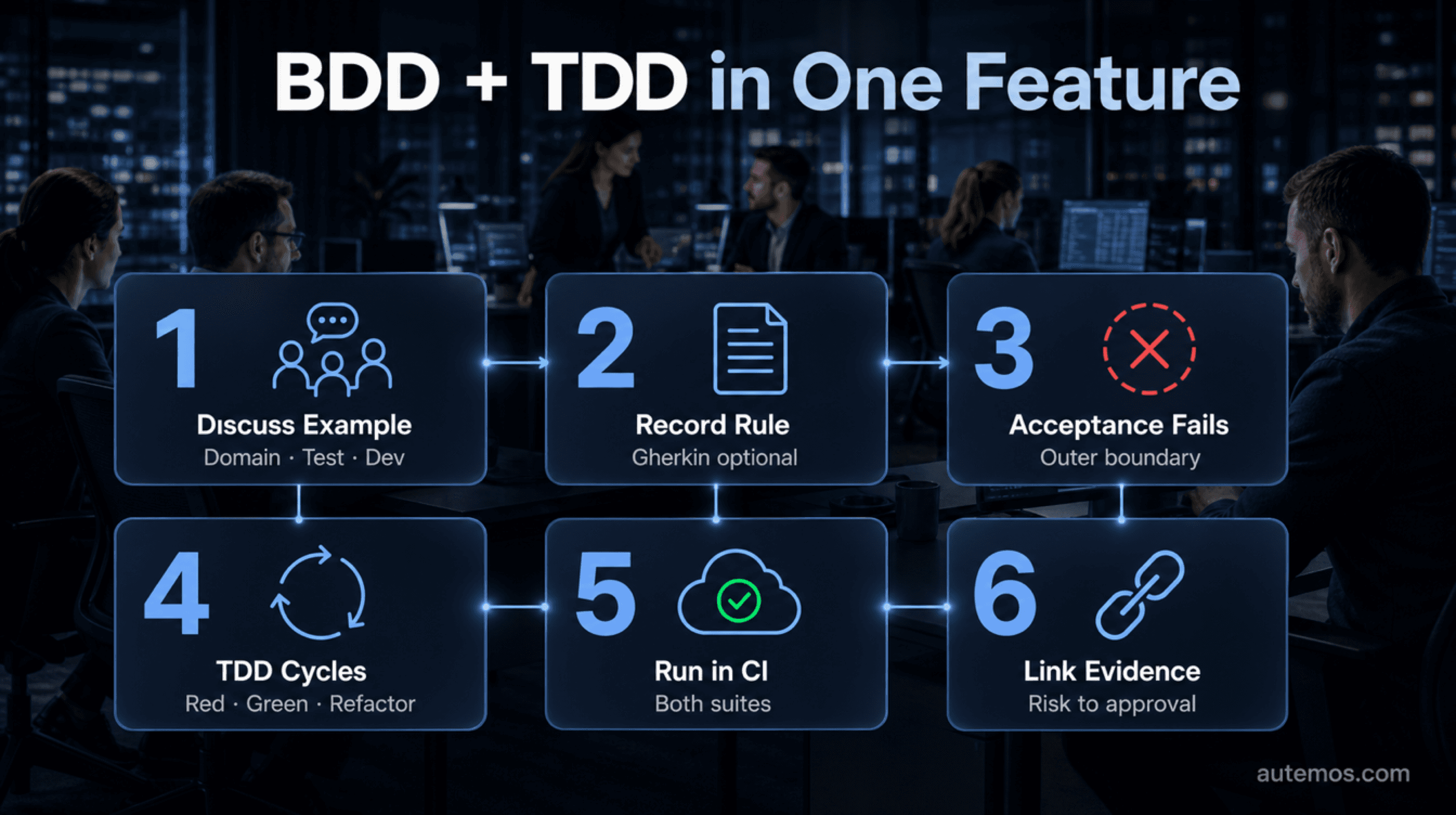 Six-step workflow from a shared BDD example through TDD cycles and CI to linked evidence.