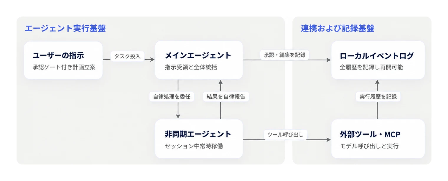 Muse Codeを構成するメインエージェント、常駐バックグラウンド、およびローカルイベントログの関係