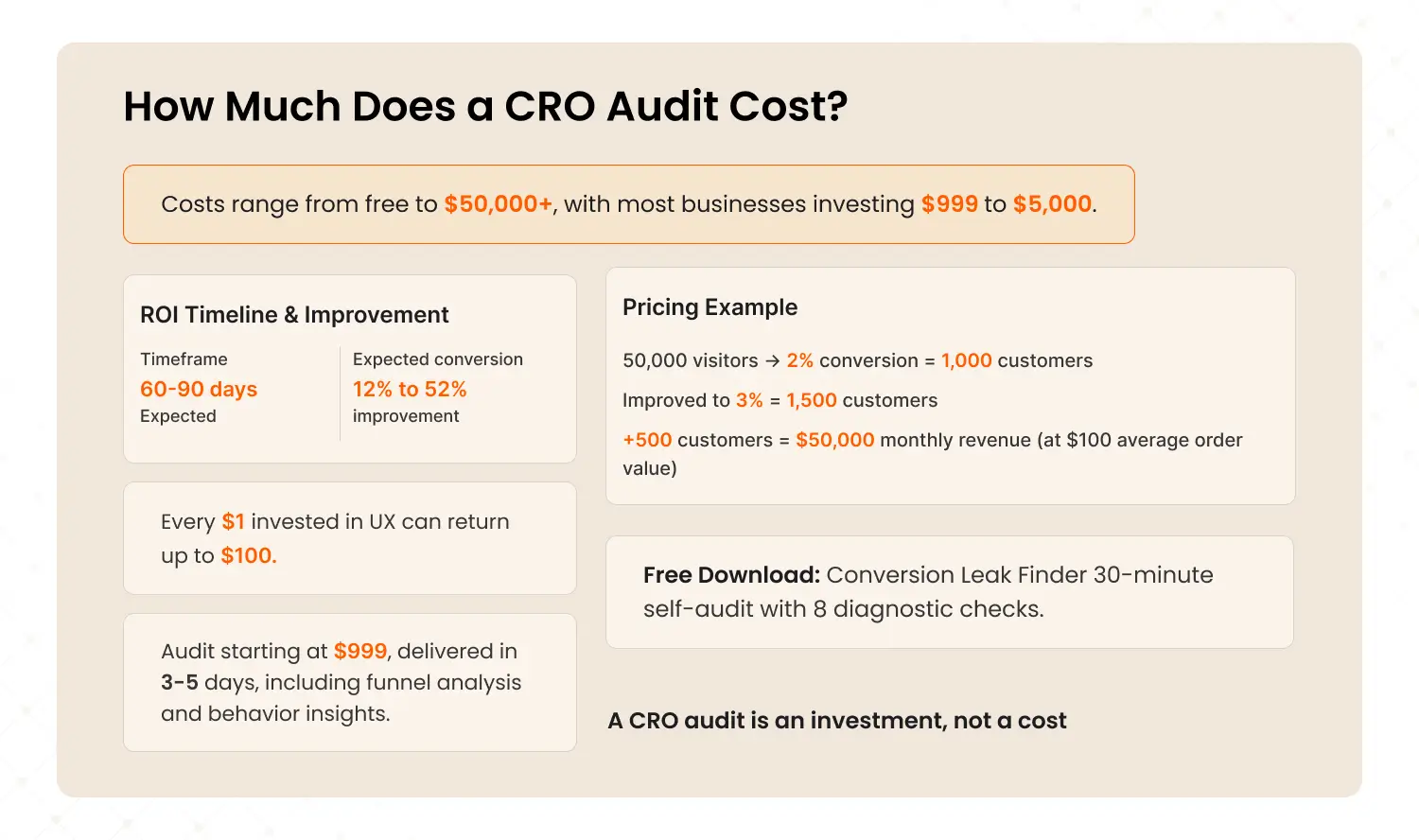 CRO audit cost