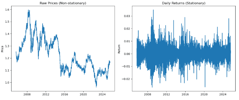 eurusd-raw-prices-vs-returns
