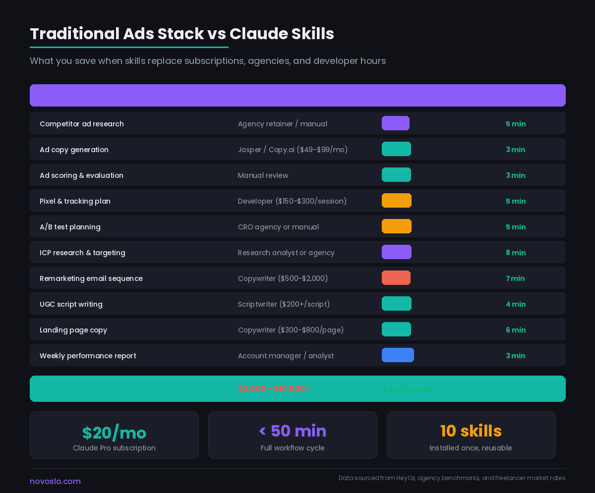 Traditional ads stack vs Claude skills comparison showing cost savings, faster workflows, and automated marketing tasks in minutes