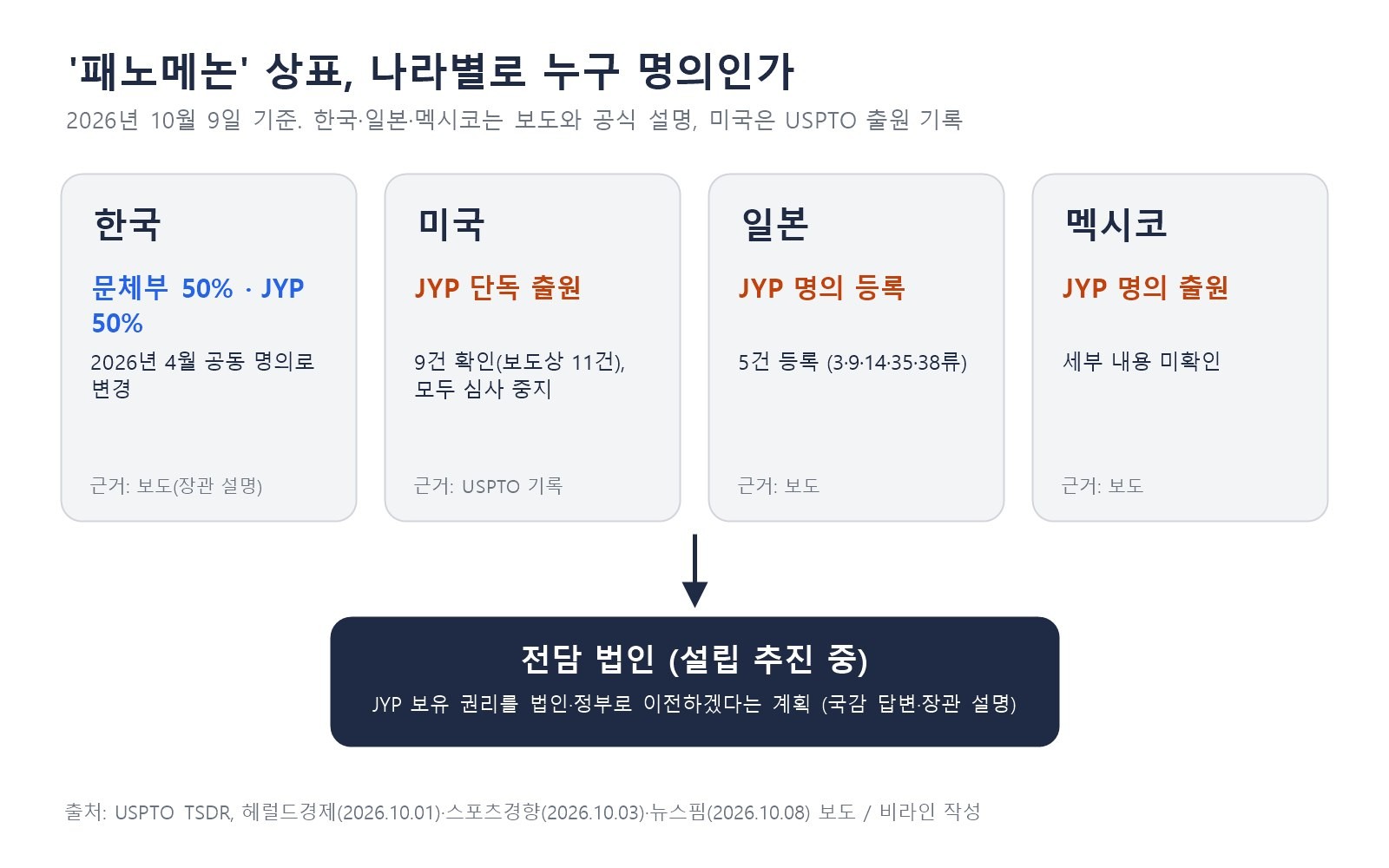 패노메논 상표의 국가별 명의 현황과 전담 법인 이전 계획을 정리한 도표