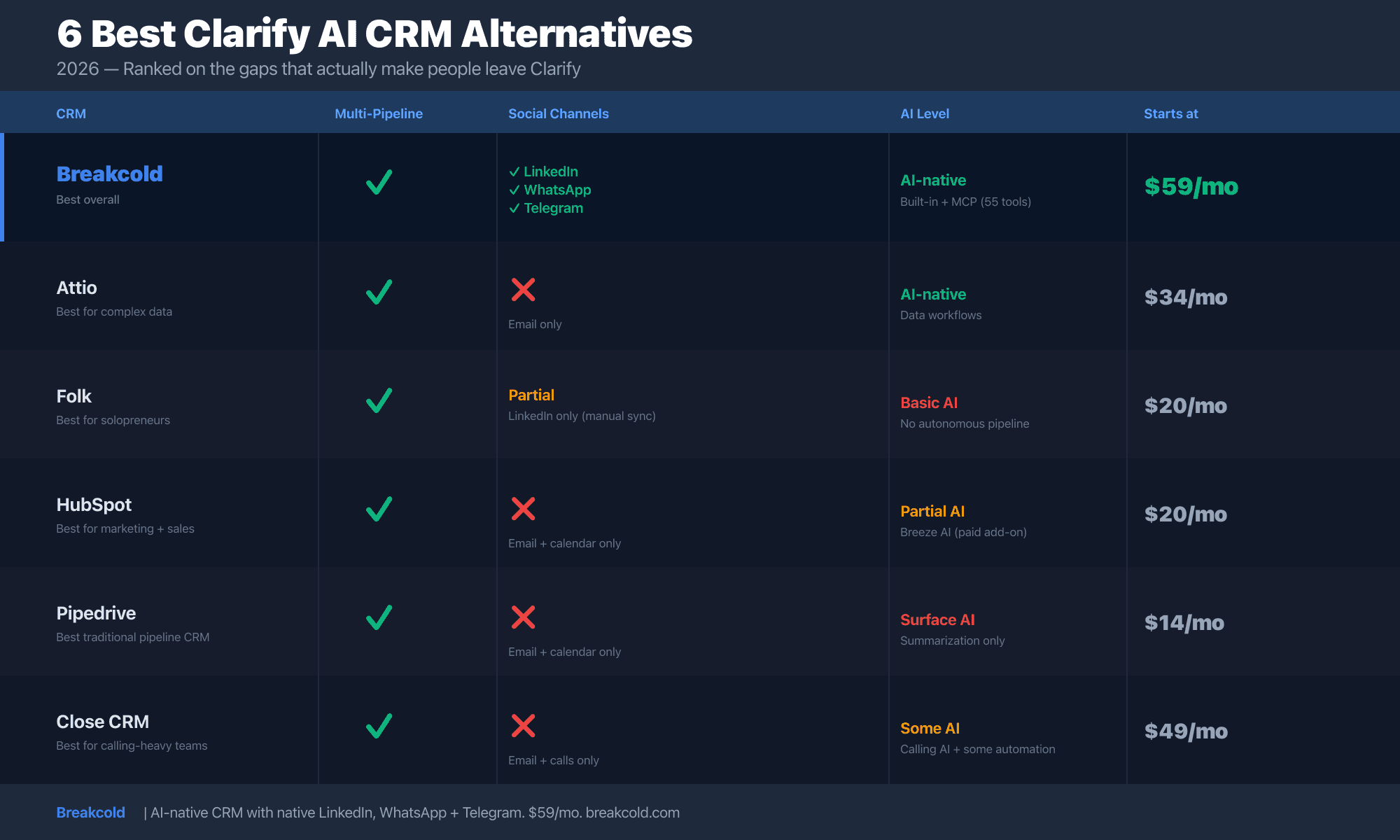 6 best Clarify AI CRM alternatives comparison 2026: Breakcold, Attio, Folk, HubSpot, Pipedrive, Close ranked on multi-pipeline, social channels, AI level and price