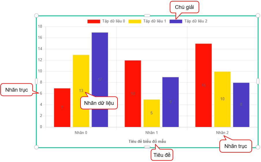 các thành phần của biểu đồ