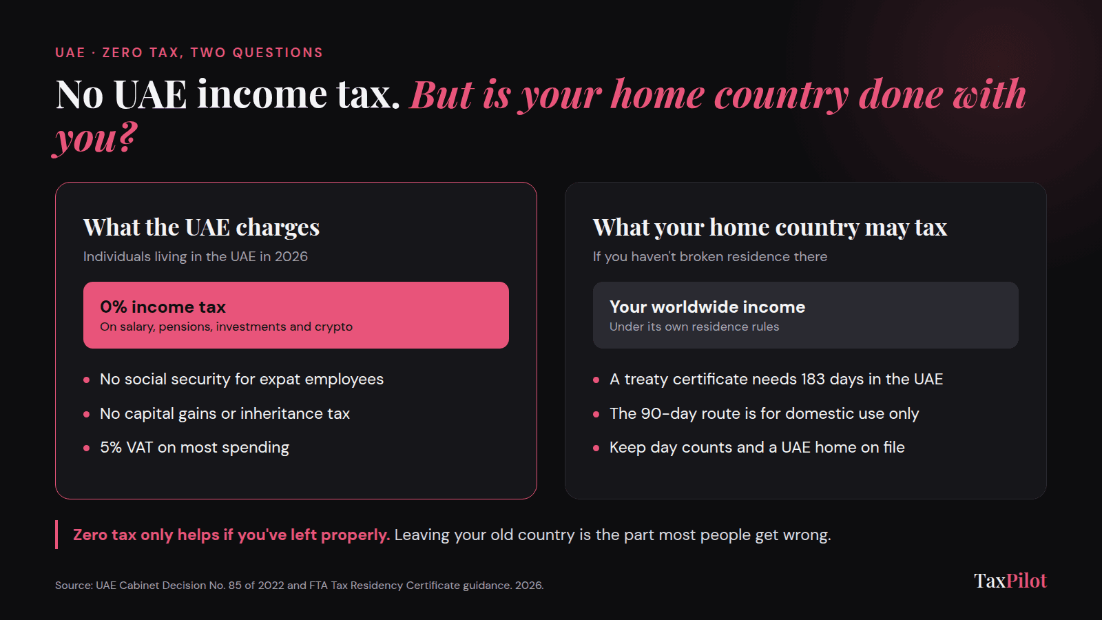 Diagram showing that the UAE charges no income tax on salary, pensions, investments or crypto, while your home country may still tax your worldwide income unless you break residence, with 183 days needed for a treaty Tax Residency Certificate