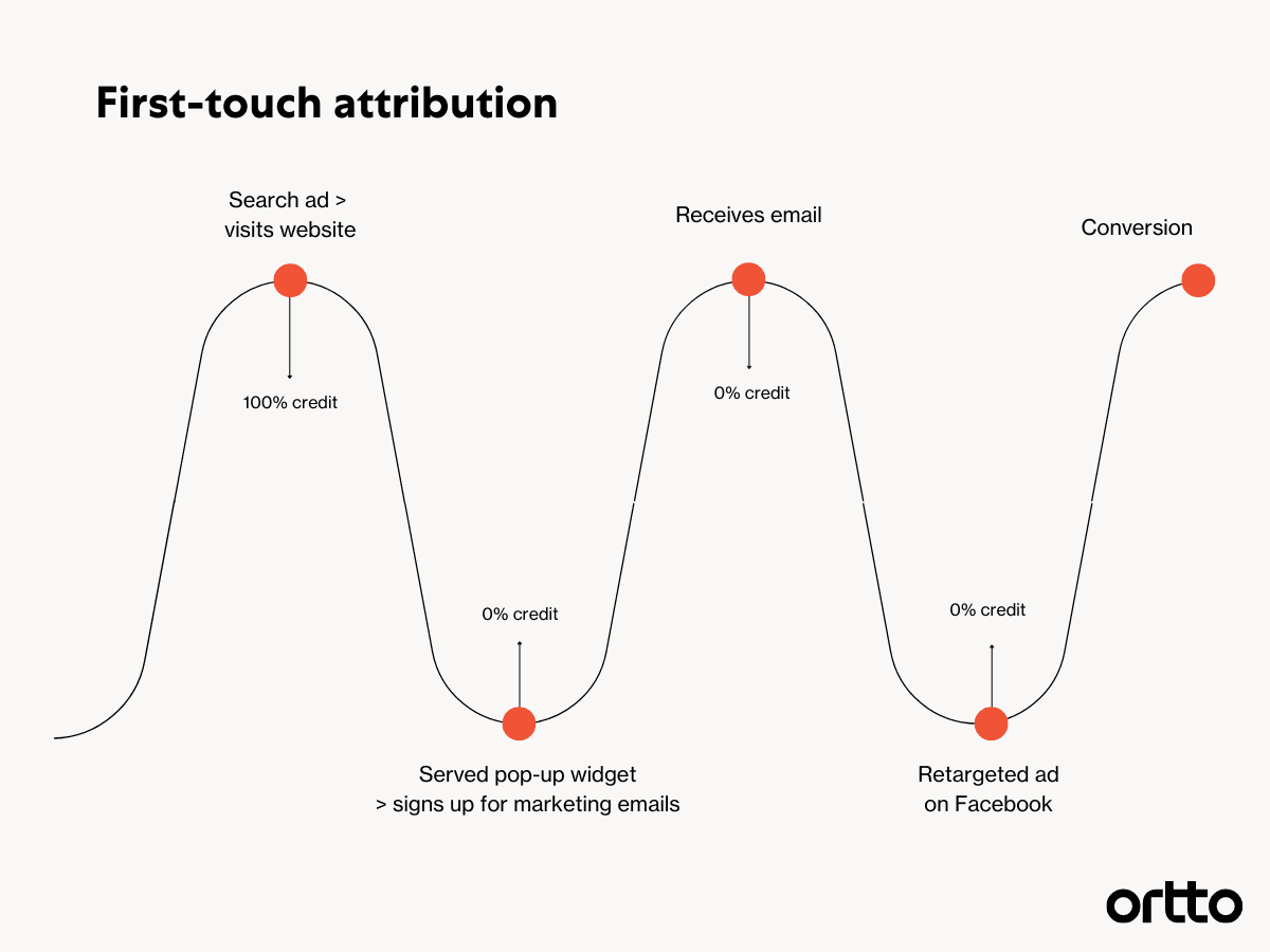 first touch attribution model