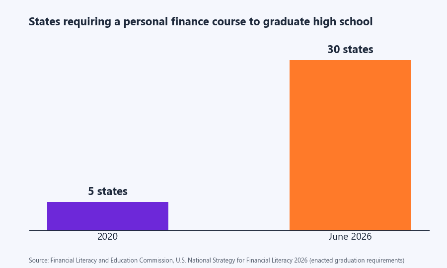 Bar chart: states requiring a personal finance course to graduate high school, 5 in 2020 and 30 in June 2026. Source: Financial Literacy and Education Commission, U.S. National Strategy for Financial Literacy 2026.