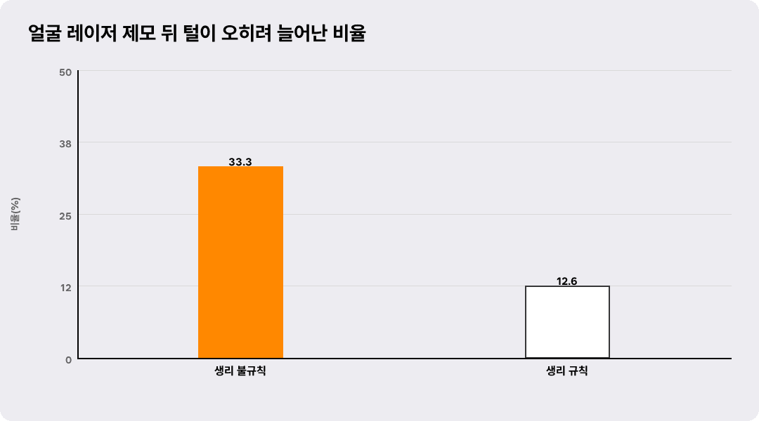 얼굴 레이저 제모 뒤 털이 오히려 늘어난 비율