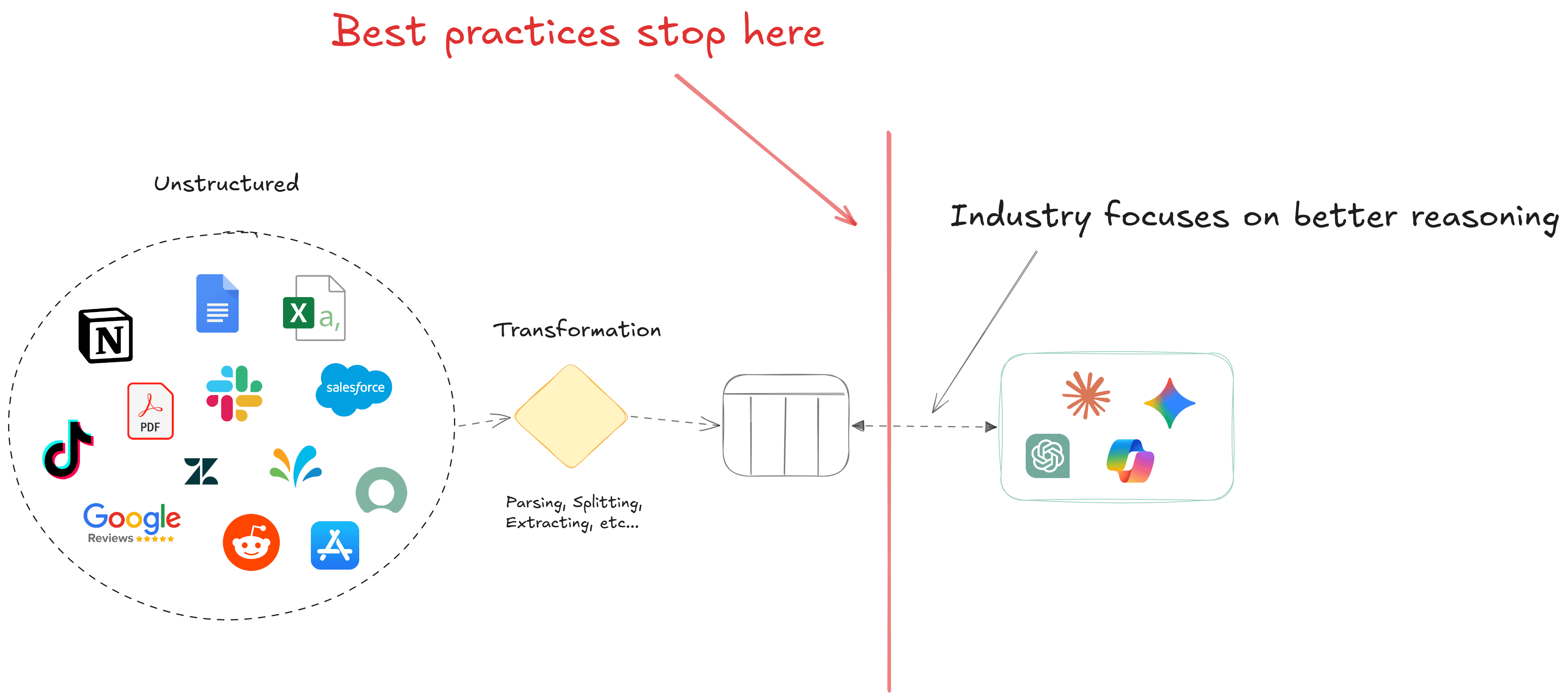 The Current Unstructured Pipeline: ETL and Nothing Else