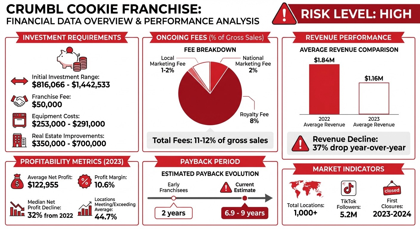 Crumbl Cookie Franchise Investment Breakdown and Financial Performance 2022-2023