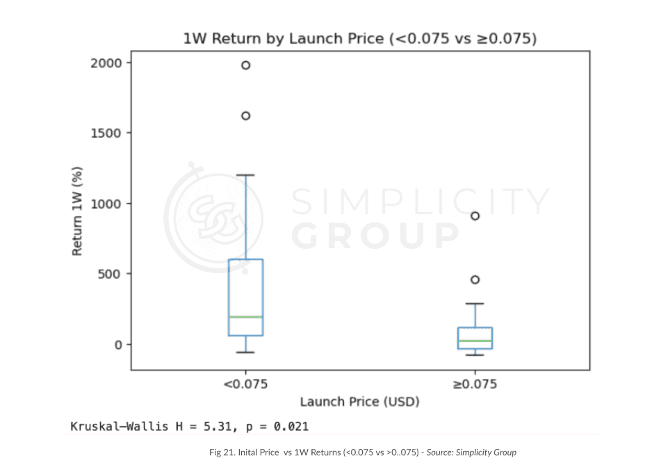 The Science Behind Tokenomics: How They Impact Launch Performance figure 16
