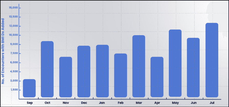 The diagram shows a descending line graph depicting the number of encounters with a Body Mass Index (BMI) diagnosis over a period from September to June.
AI-generated content may be incorrect.