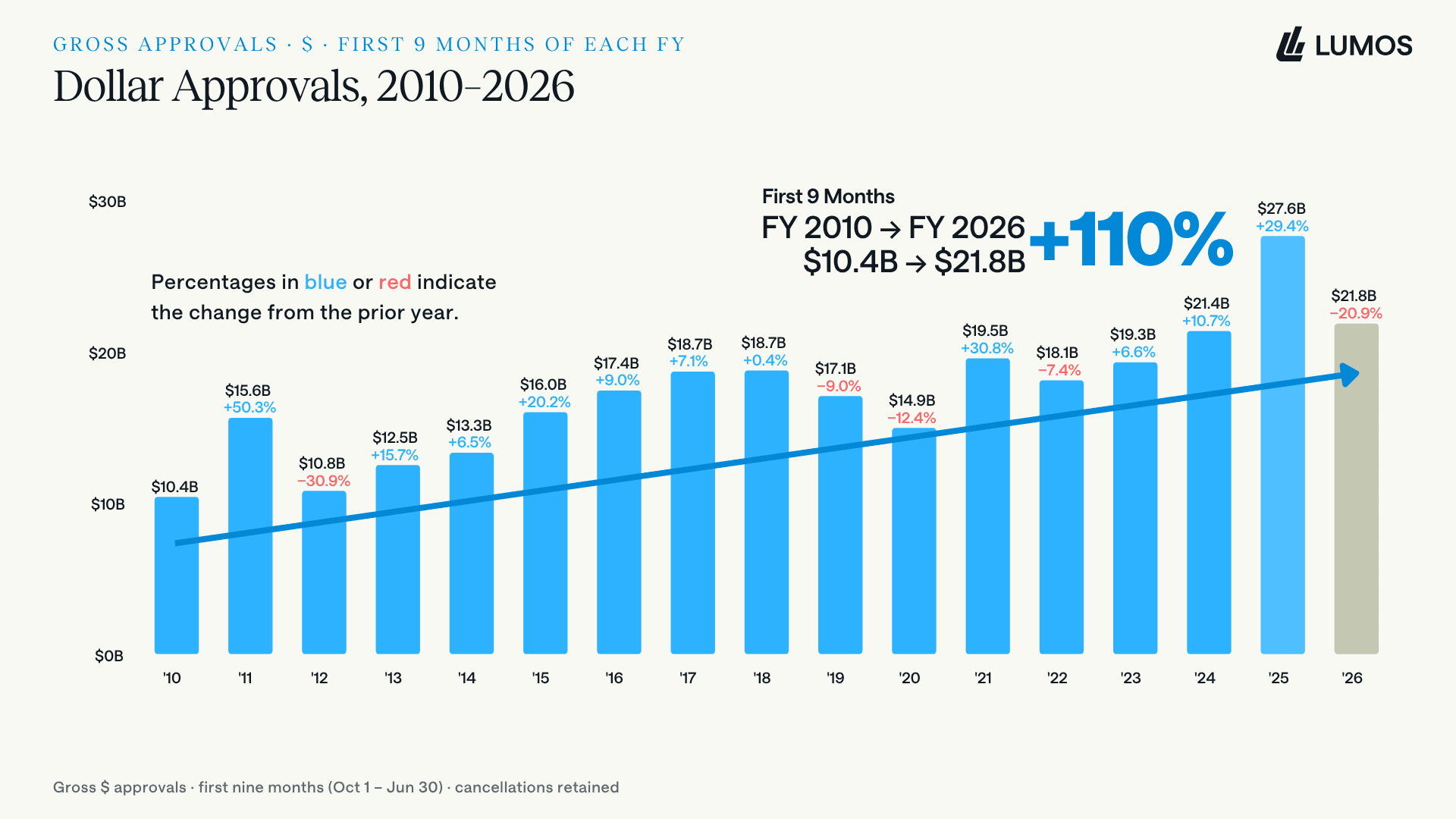 Bar chart of SBA 7(a) dollar approvals for the first nine months of each fiscal year from 2010 to 2026, up 110 percent over the period, with a trendline showing FY2026 on trend and FY2025 as an outlier spike.