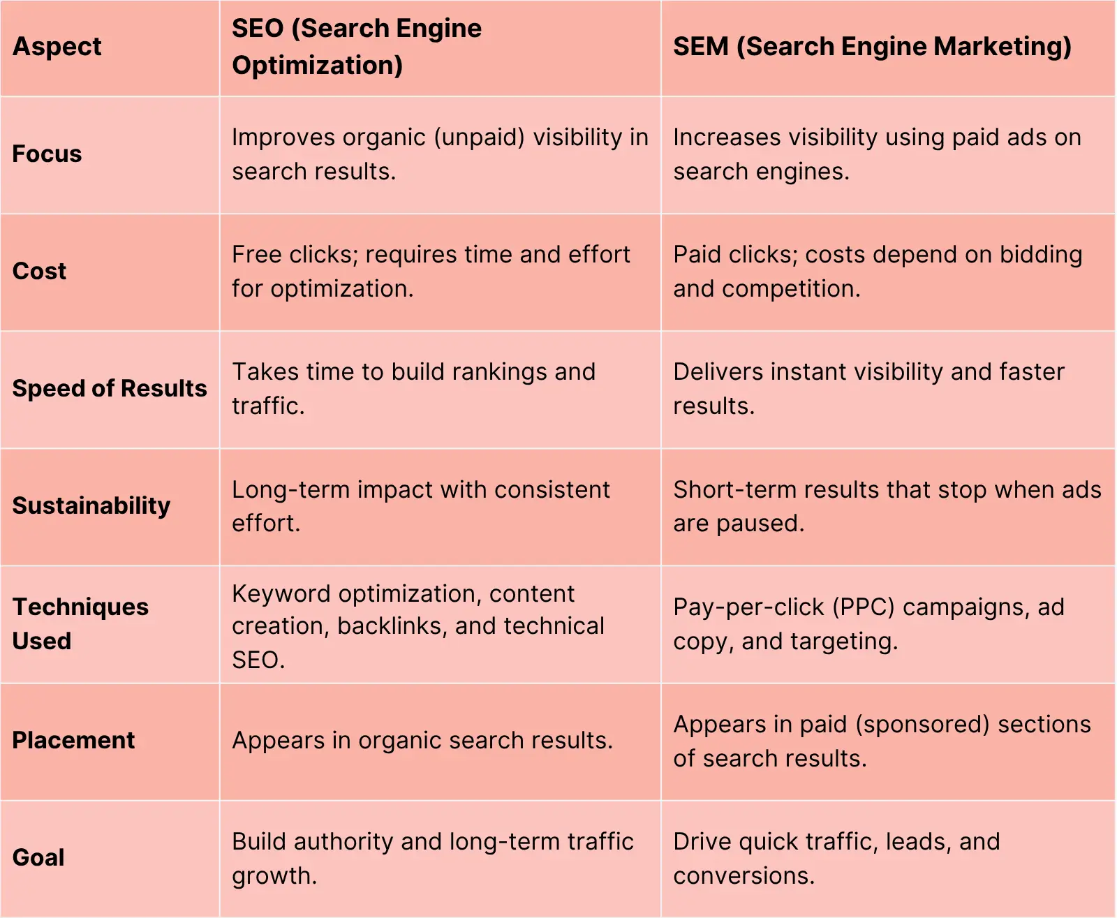 Comparison table showing the key differences between SEO and SEM