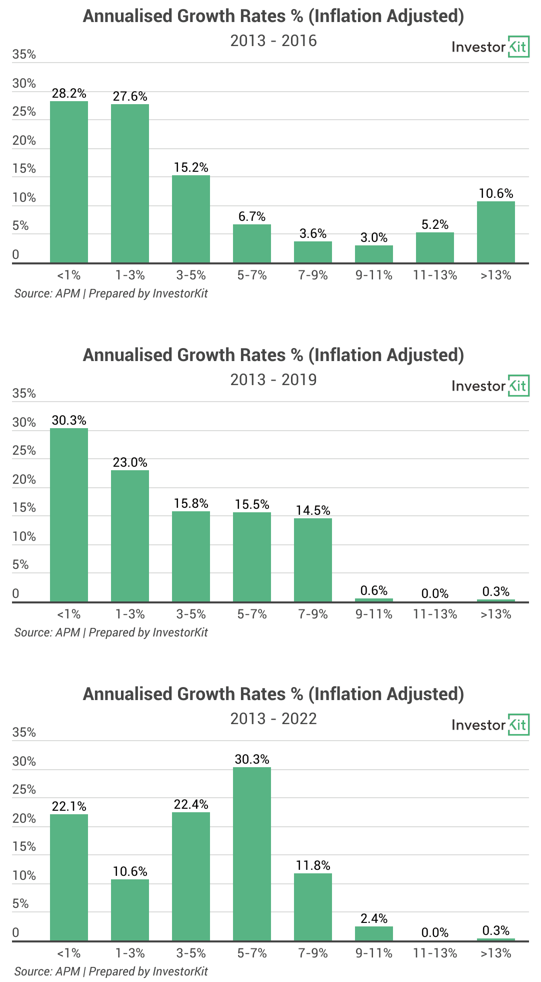 Image of 62d9e8e4ac4b966967133e7f 5.%20Annualised%20growth%20rates%20%25%20inflation%20adjusted