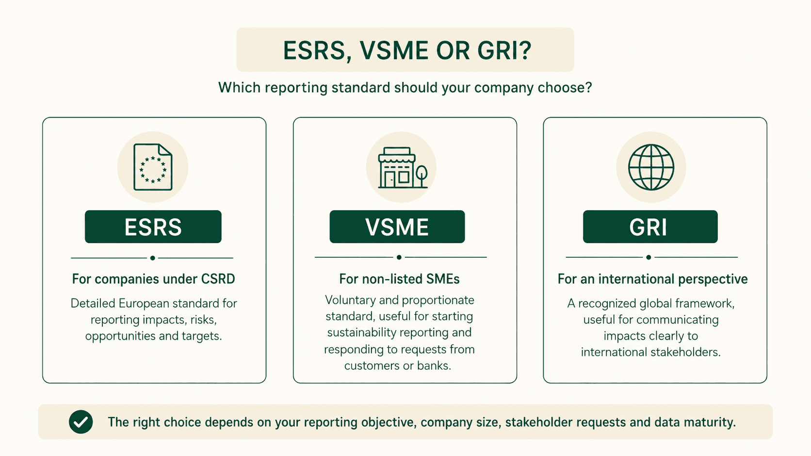 Infographic comparing ESRS, VSME and GRI as sustainability reporting standards, showing when to use each one based on CSRD obligations, company size, stakeholder requests and data maturity.