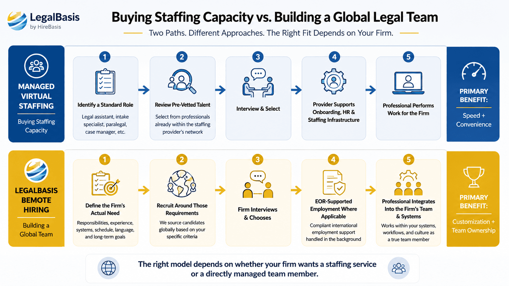 Managed virtual staffing versus remote legal hiring infographic explaining how law firms can buy staffing capacity or build a global team