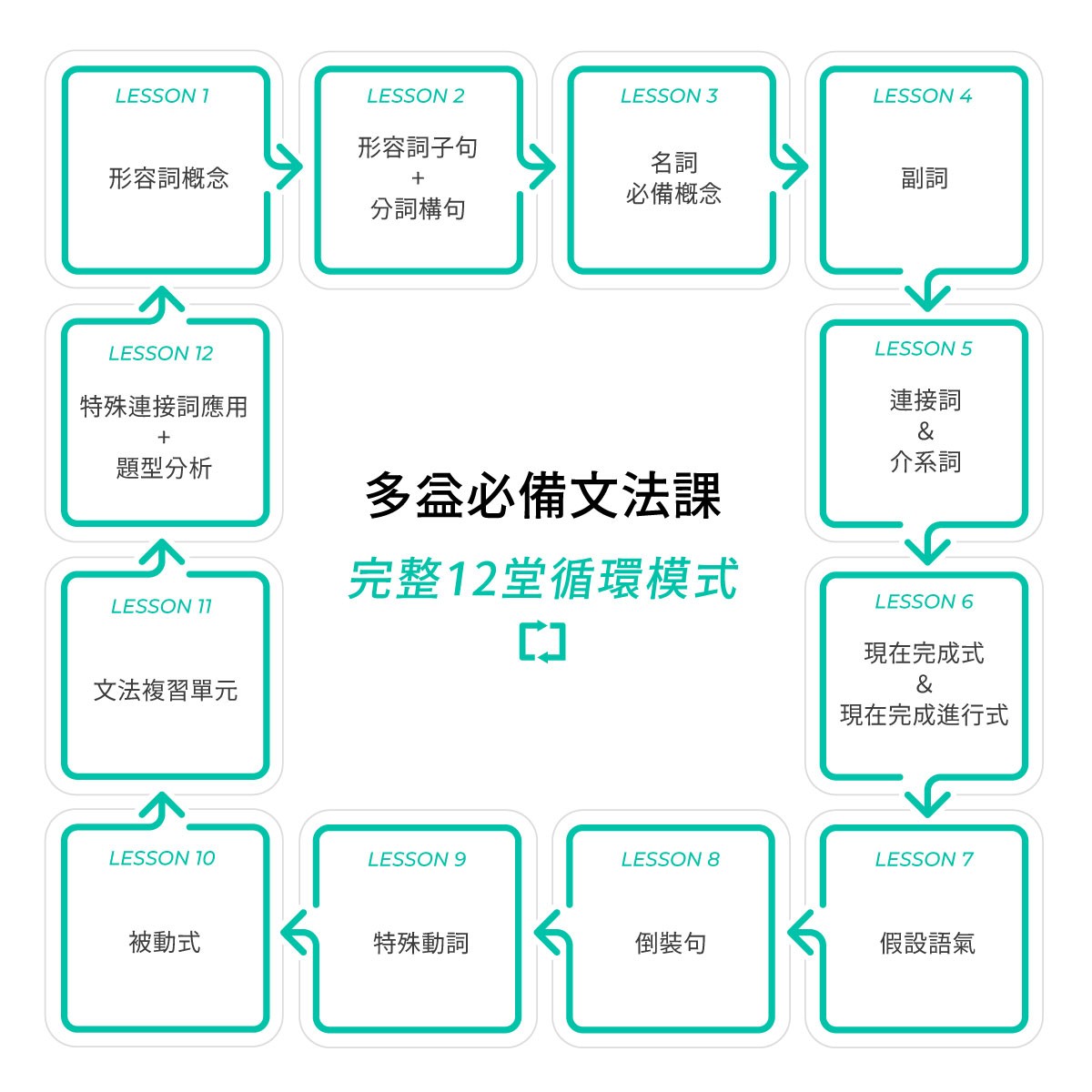 OurScool多益課程循環課模式