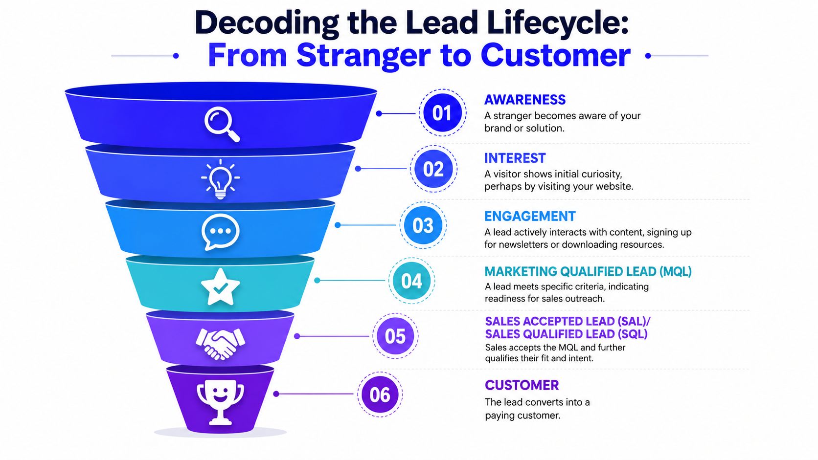 A marketing funnel infographic illustrating the six-stage lead lifecycle from initial awareness to becoming a paying customer.