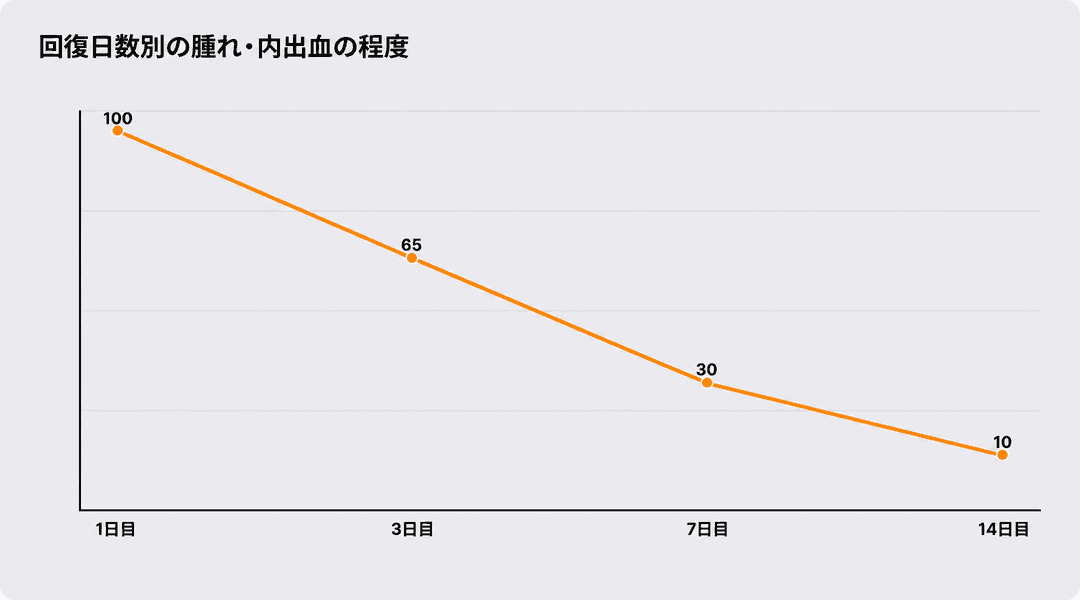 腫れや内出血は通常何日目くらいに落ち着くでしょうか