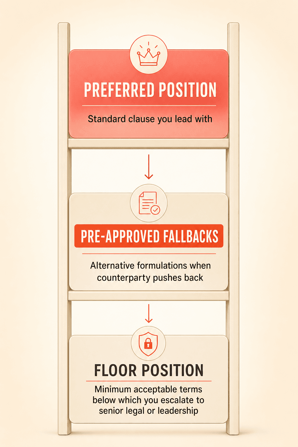 Three-tier indemnification negotiation playbook with preferred, fallback, and floor positions