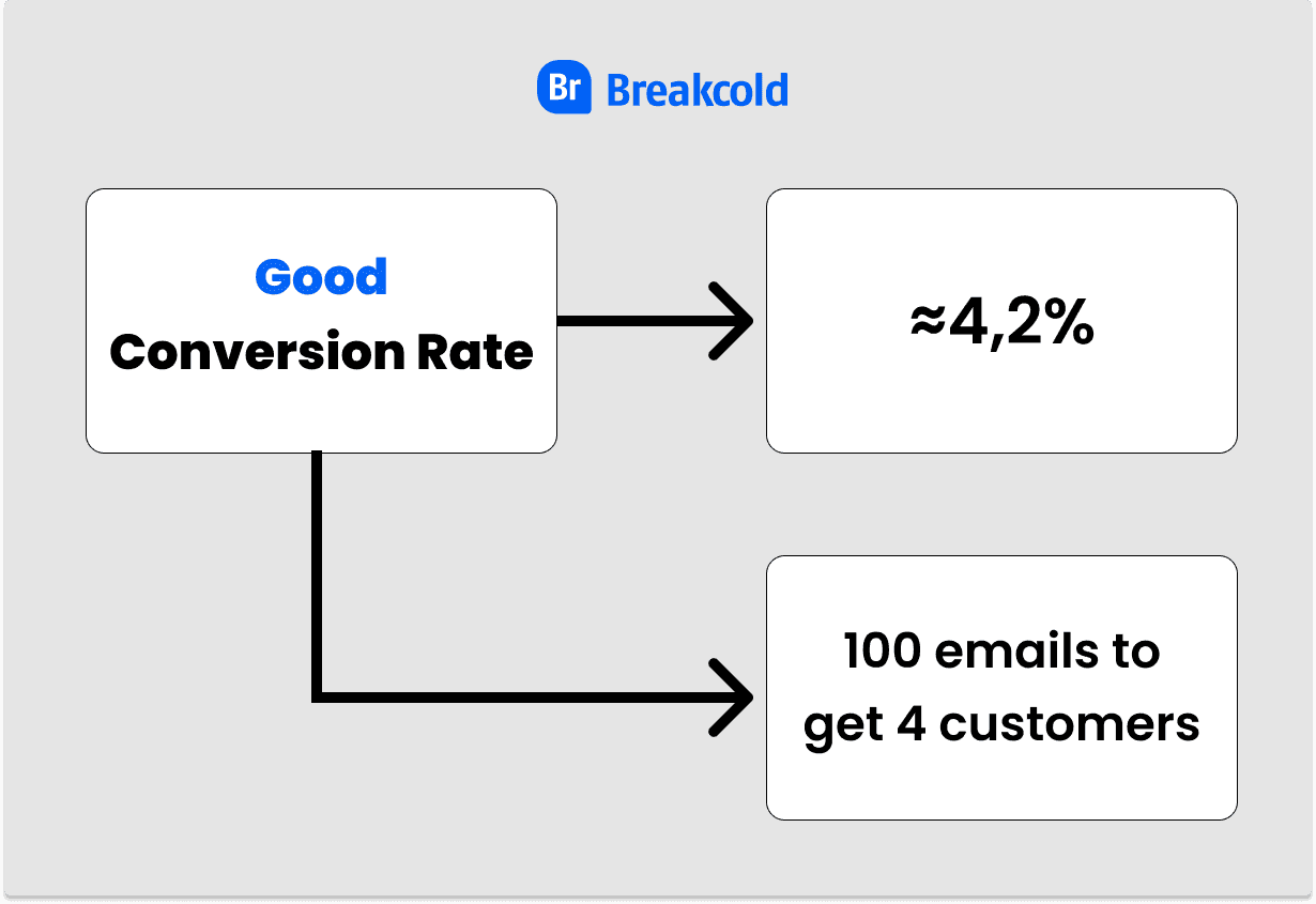 Cold Email Good Conversion Rate | Breakcold