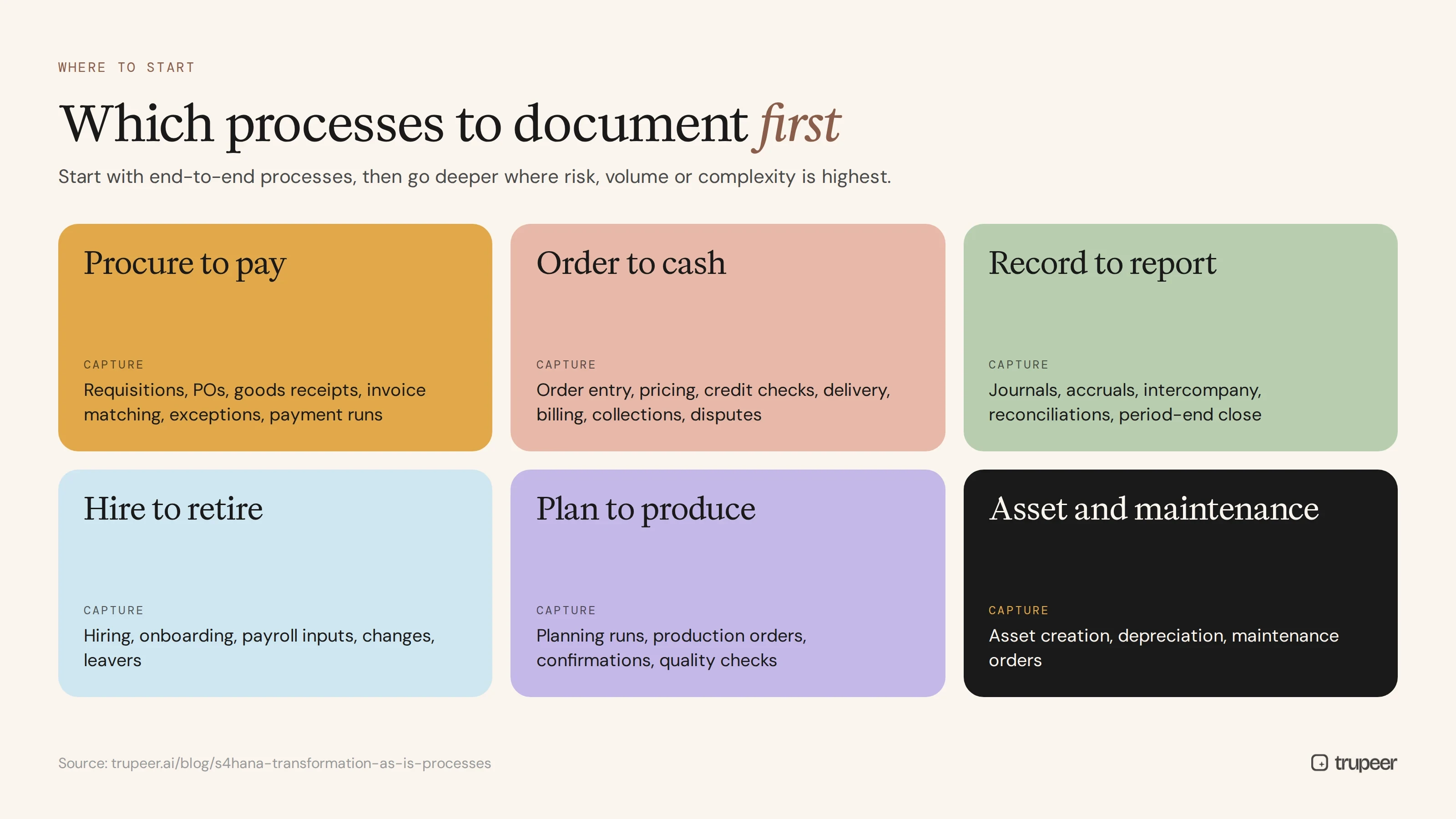 Which end-to-end processes to document first for S/4HANA