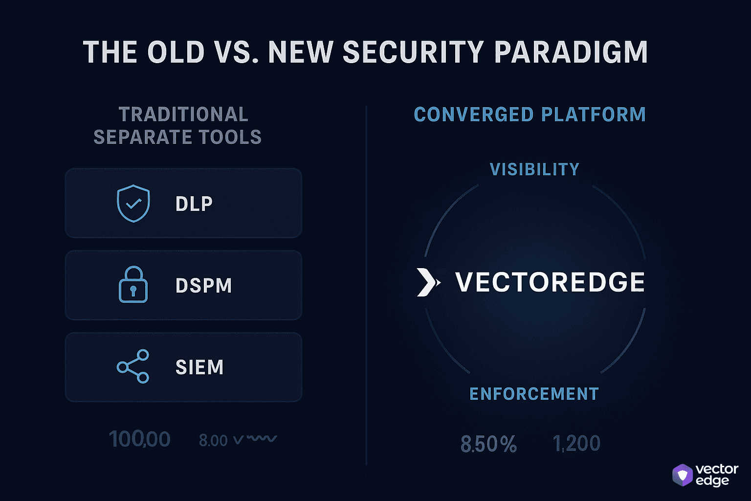 Side-by-side comparison showing legacy siloed security tools versus Vectoredge's converged architecture with shared intelligence