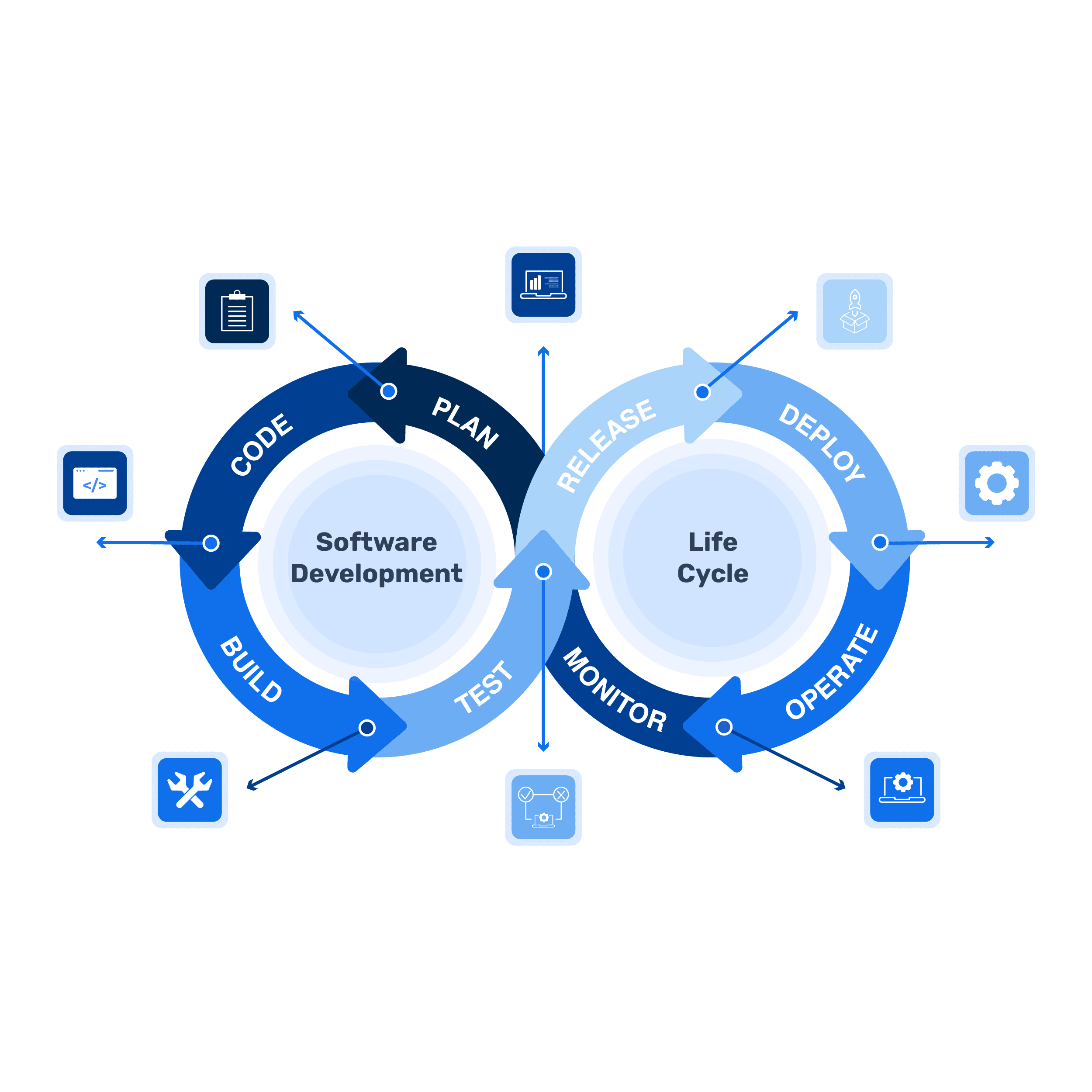 Diagram of the iterative process for Software Development and Life Cycle process
