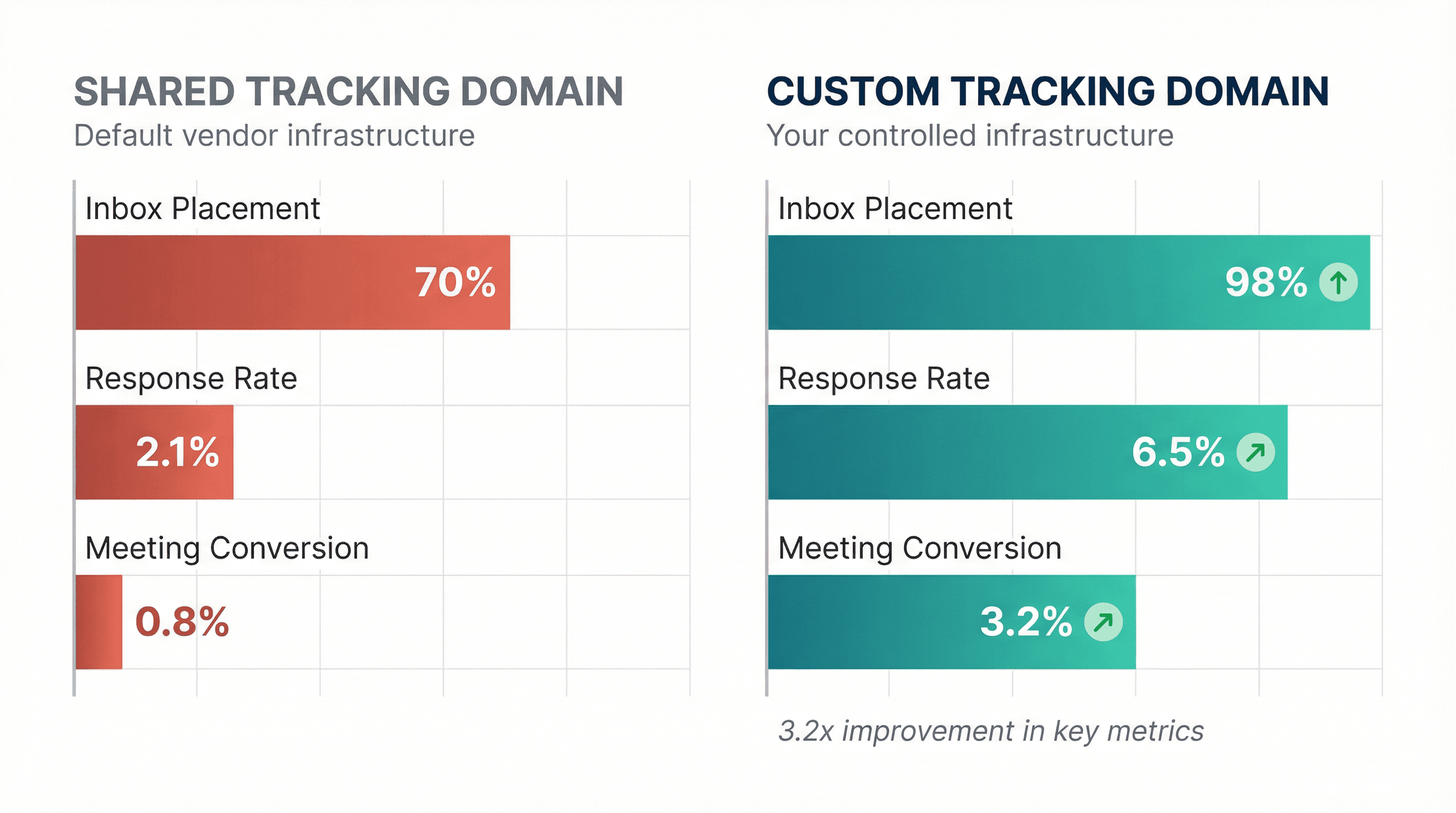 Performance comparison showing custom tracking domains deliver 28% higher inbox placement and 3x better response rates vs shared domains