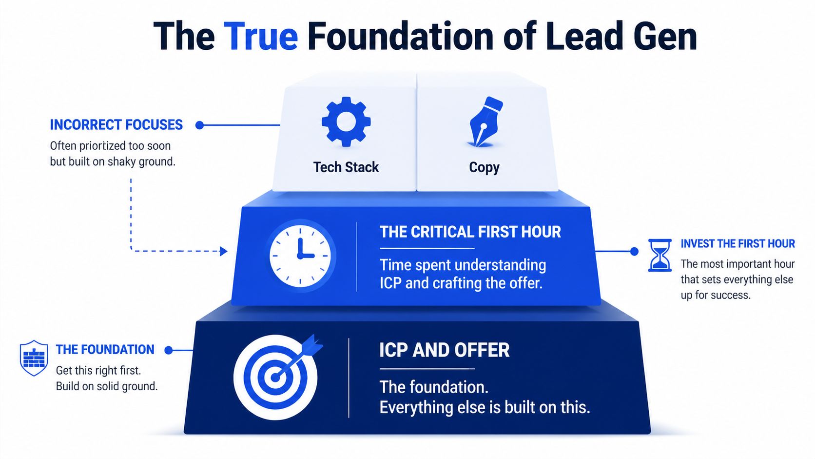 A pyramid diagram showing ICP and offer as the foundational elements for successful B2B lead generation strategies.