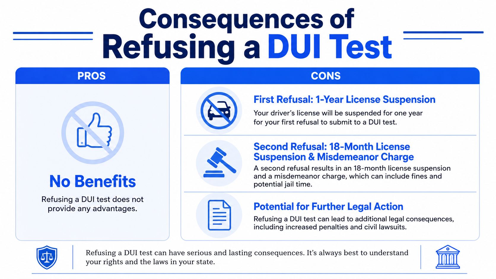 An infographic detailing the negative consequences and lack of benefits when refusing a DUI breathalyzer test.