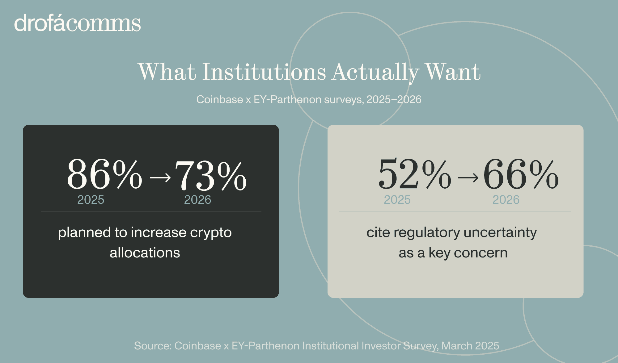 Data graphic: institutional investors planning to increase crypto allocations fell from 86% to 73% between 2025 and 2026.