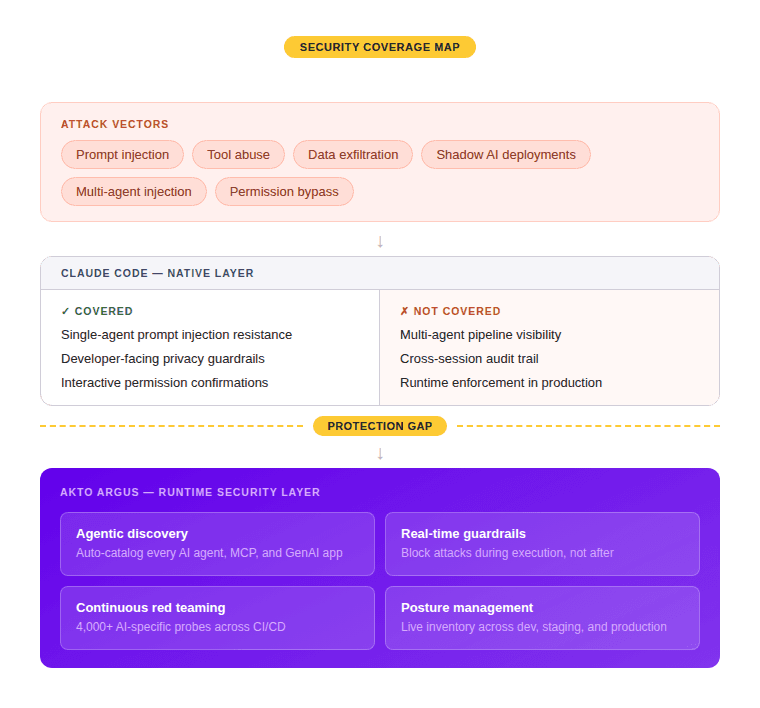 Akto Argus Secures Agentic AI