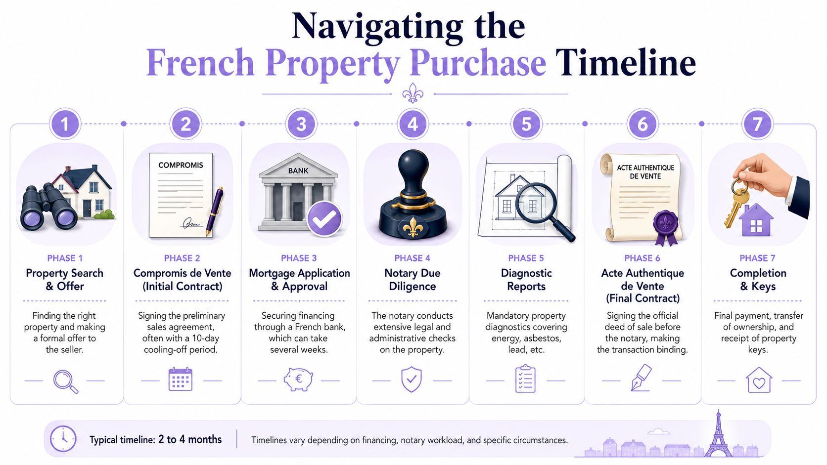 A seven-step infographic timeline explaining the legal and administrative process of buying property in France.