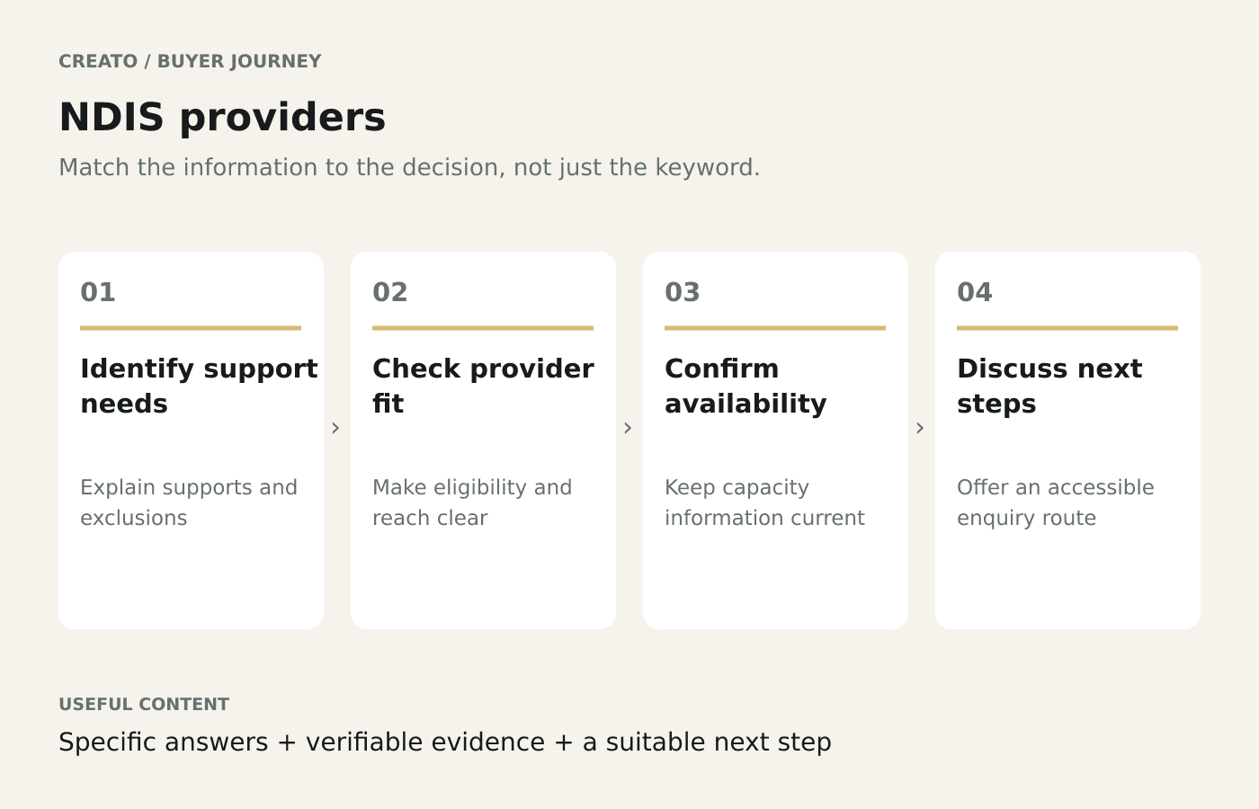 NDIS providers buyer journey: Identify support needs → Check provider fit → Confirm availability → Discuss next steps.