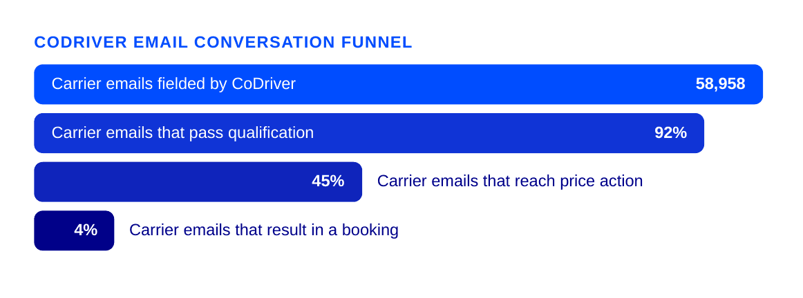 CoDriver email conversation funnel: 58,958 carrier emails fielded, 92% passed qualification, 45% reached price action, 4% resulted in a booking.