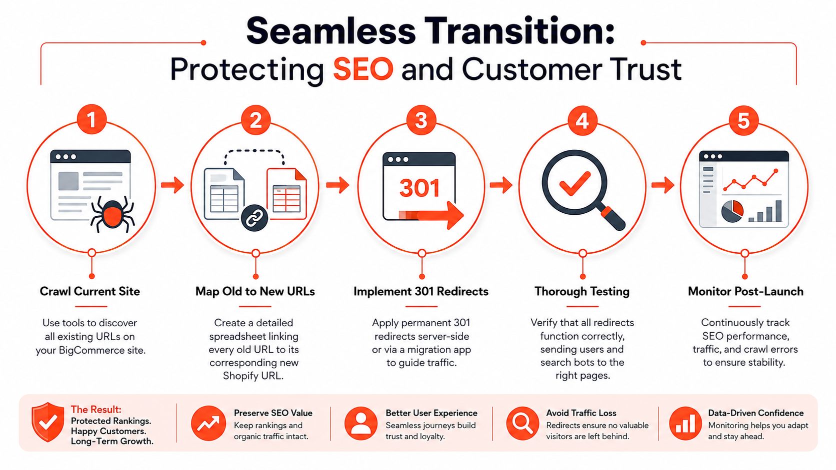 A five-step guide on migrating from BigCommerce to Shopify while protecting SEO and customer trust.