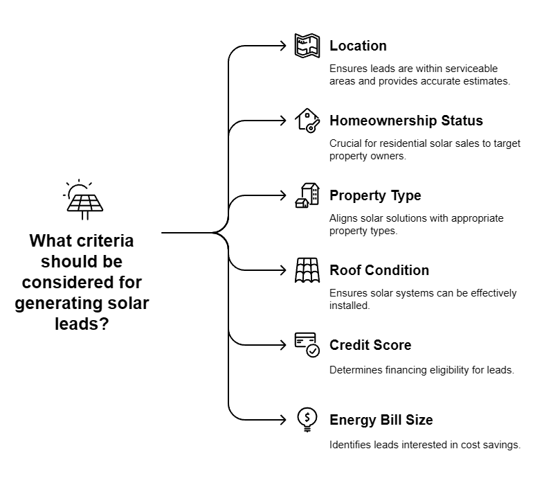 criteria when buying solar leads