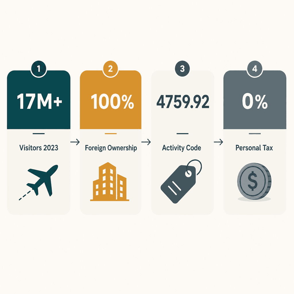 Infographic: Start a Cookers & Cook Stoves Trading Business in Dubai