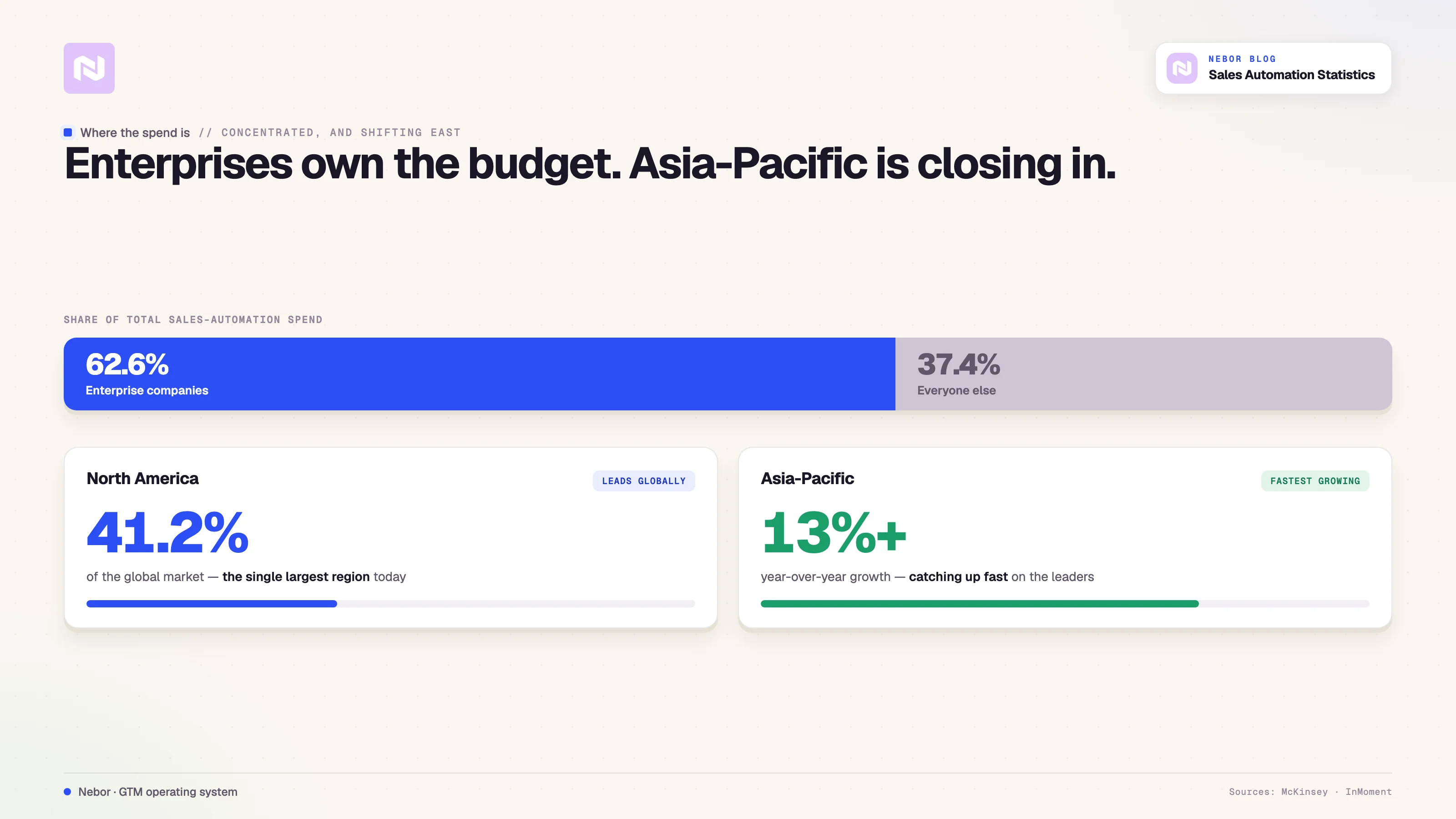 Where sales automation spend concentrates: enterprises hold 62.6%, North America leads globally at 41.2%, and Asia-Pacific is the fastest growing region at over 13% a year.