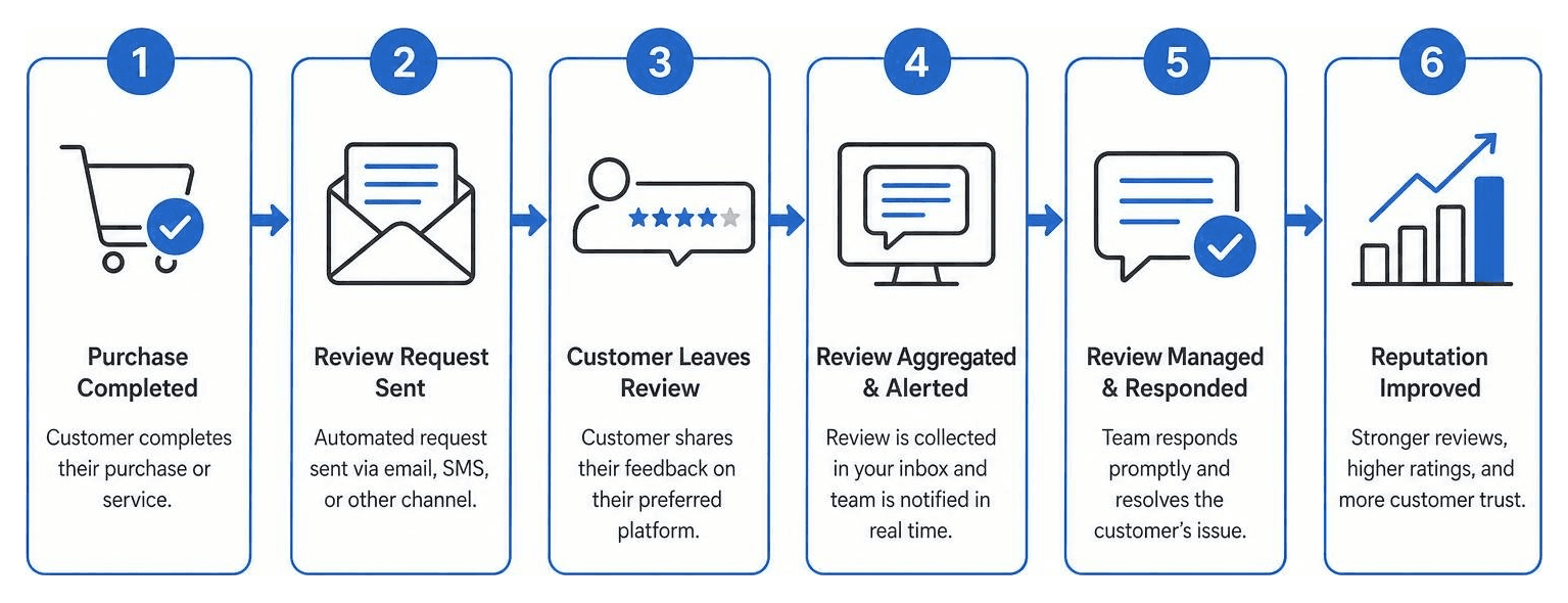Step-by-step review automation workflow diagram