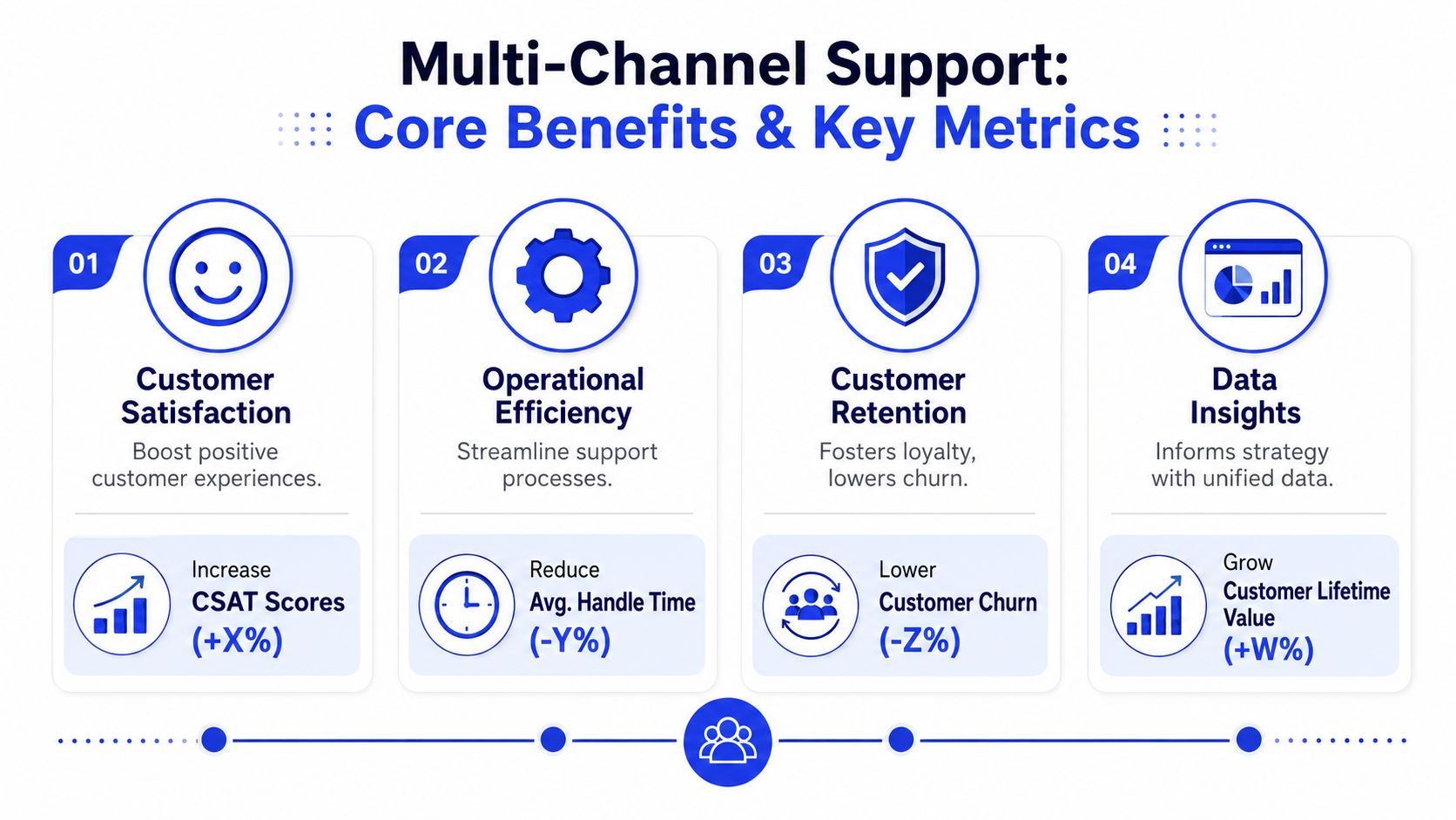 A diagram illustrating the benefits of multi-channel support including customer satisfaction, operational efficiency, retention, and data insights.