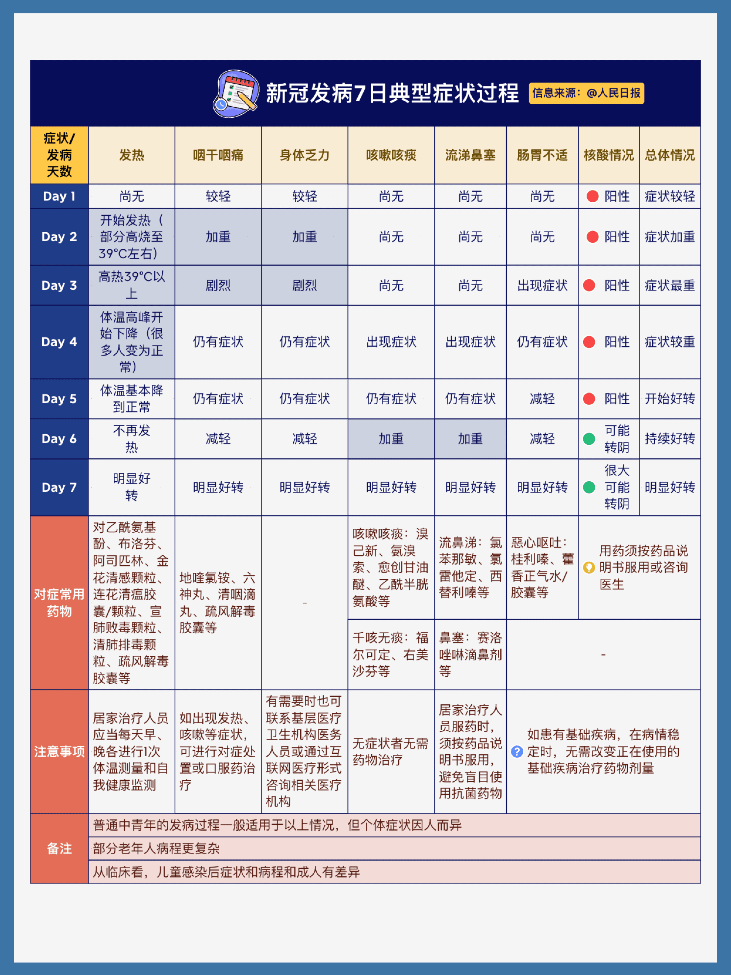 新冠发病七日典型症状