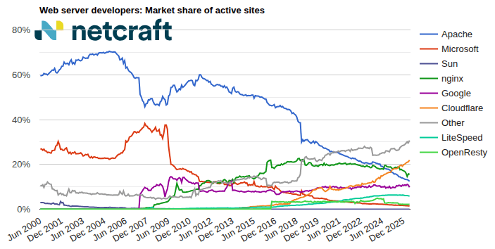 graph03_202605_00: Web server market share for active sites