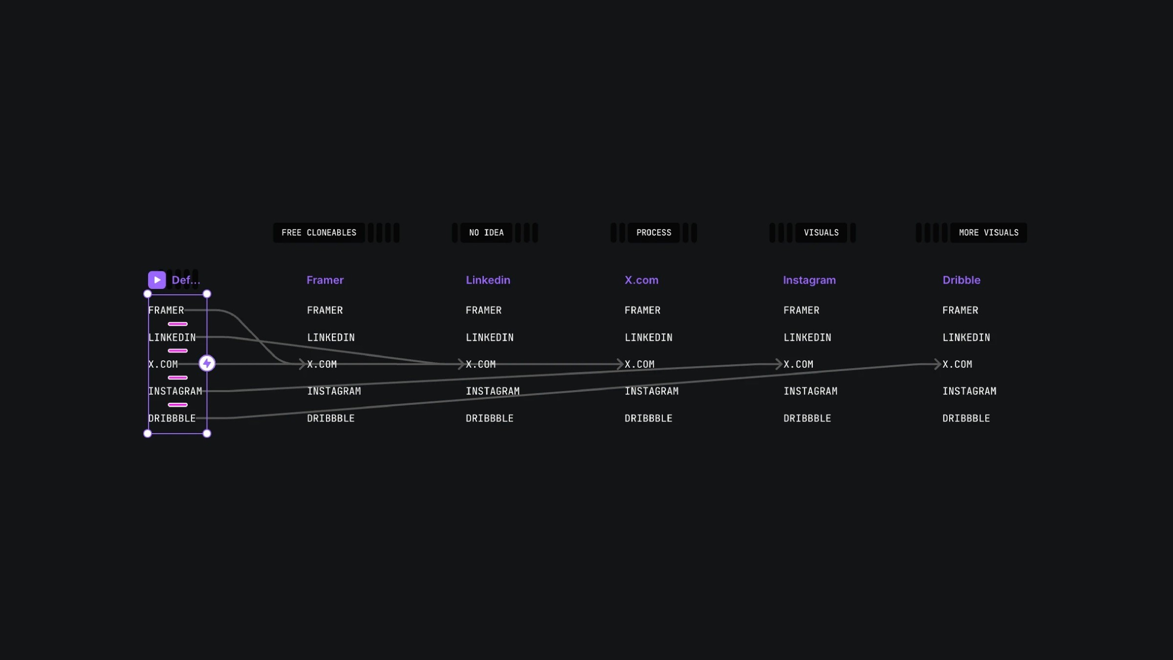 Complex network diagram showing connections between different social media platforms and content categories such as 'Free Cloneables' and 'Visuals' set on a dark background