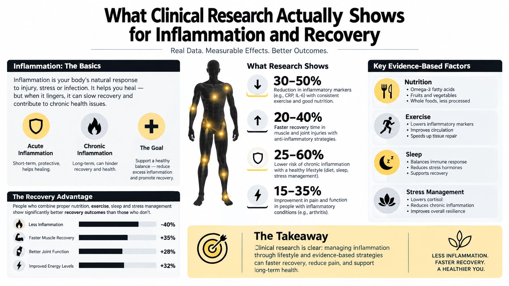 An infographic showing clinical research on how nutrition, exercise, and sleep help reduce inflammation and improve recovery.