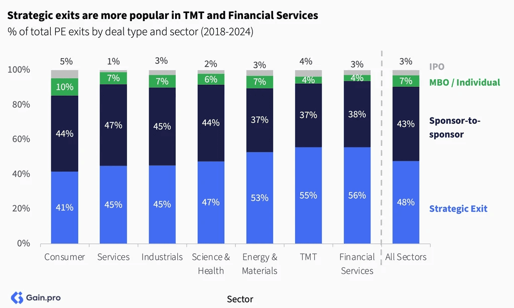 Two pie charts compare US investor dominance. Left chart: 85% US, 8% Europe, 4% Canada by EV managed. Right chart: 79% US, 11% Europe, 6% Canada by count.