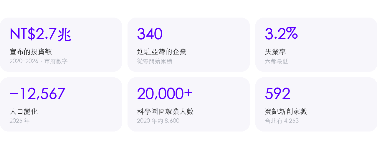 高雄六項數據,包含 2.7 兆元宣布投資額與 2025 年人口減少 12,567 人