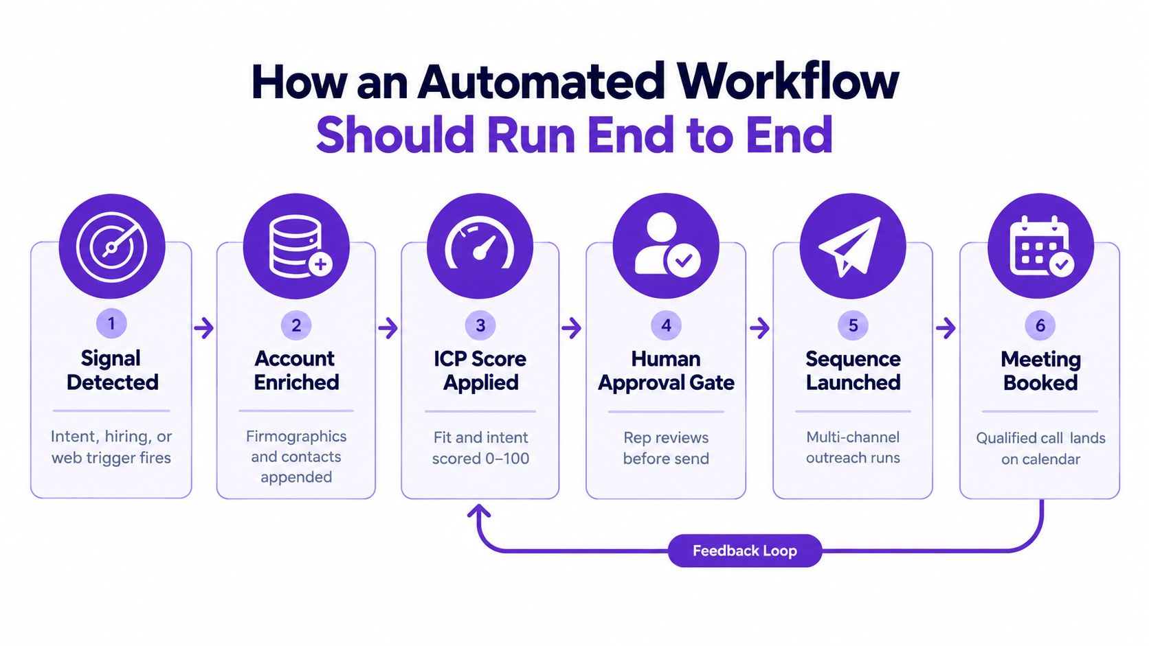 A six-step diagram illustrating an automated lead generation workflow, from signal detection to booking a sales meeting.